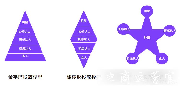 3種kol投放模型-內容種草時代的小紅書營銷打法